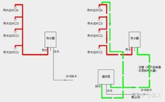 红色线路对应的就是热水器到淋浴头,水龙头的那一截管道,没有用水时