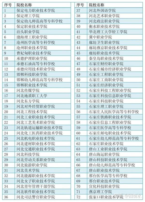 2021年河北高职单招的省内院校名单出炉啦!