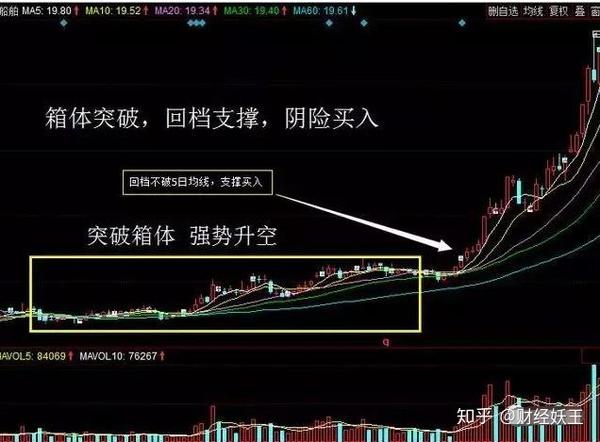 老股民的短线炒股诀窍:实战图解买入和卖出方法!