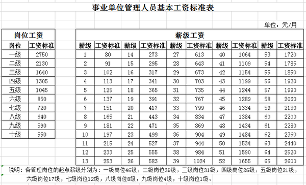 01,事业单位薪资 现行的事业单位工资构成是由: 岗位工资,薪级工资