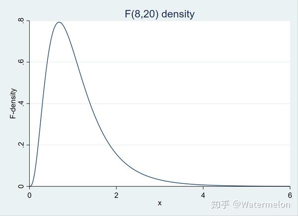 20201004stata密度函数之f分布