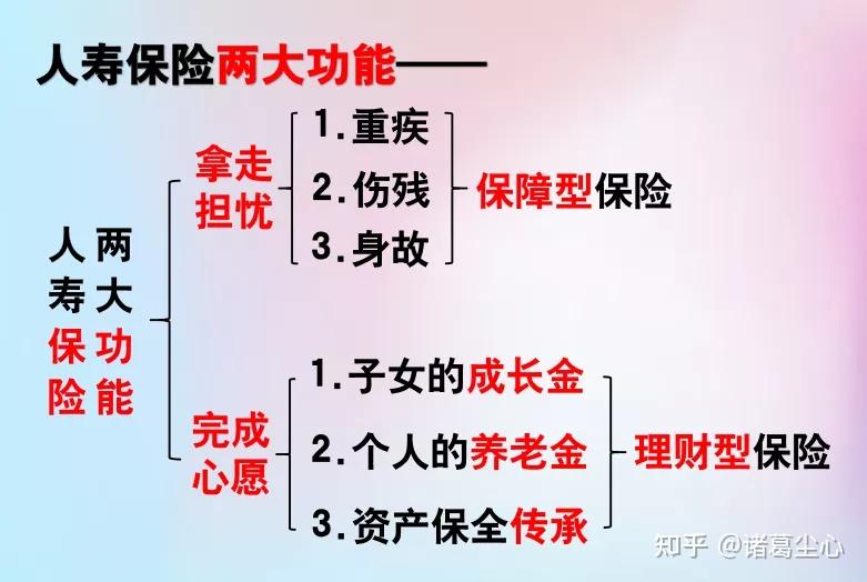 16人寿保险的两大特点保险的大致分类保险四大账户资产配置四大