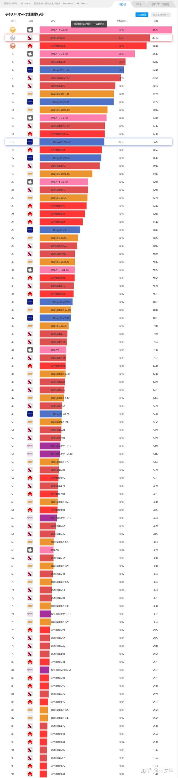 三:手机评测网手机处理器排行榜