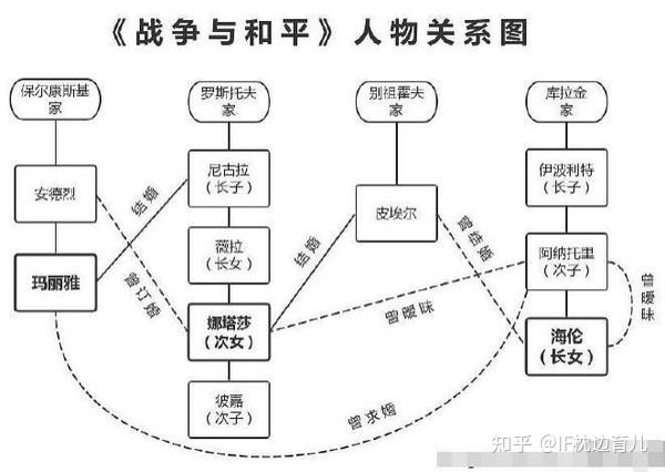 第四招:画思维导图理顺人物关系看社会新闻时,编辑为了让读者理解当