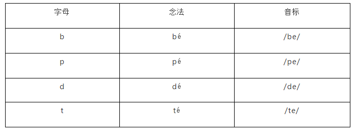 你知道如何分辨法语doux和tout的发音吗