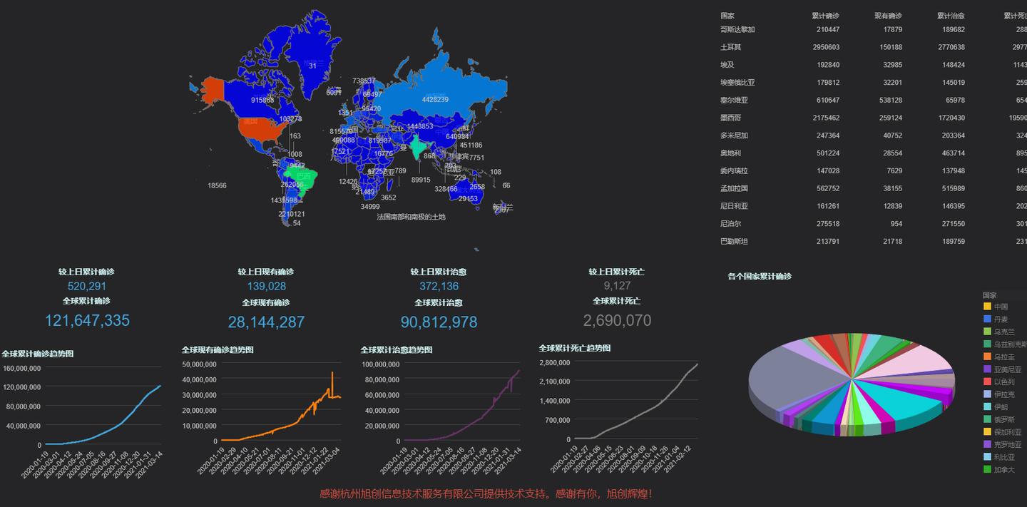 云bi大数据之世界疫情统计显示表