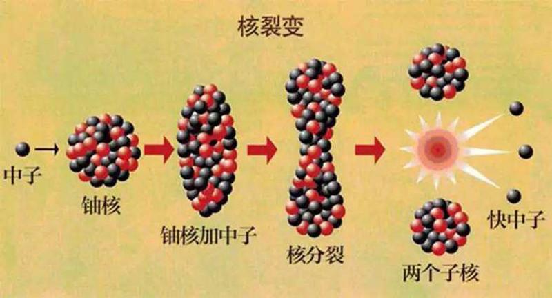 核裂变核聚变核能到底是如何转变成电的