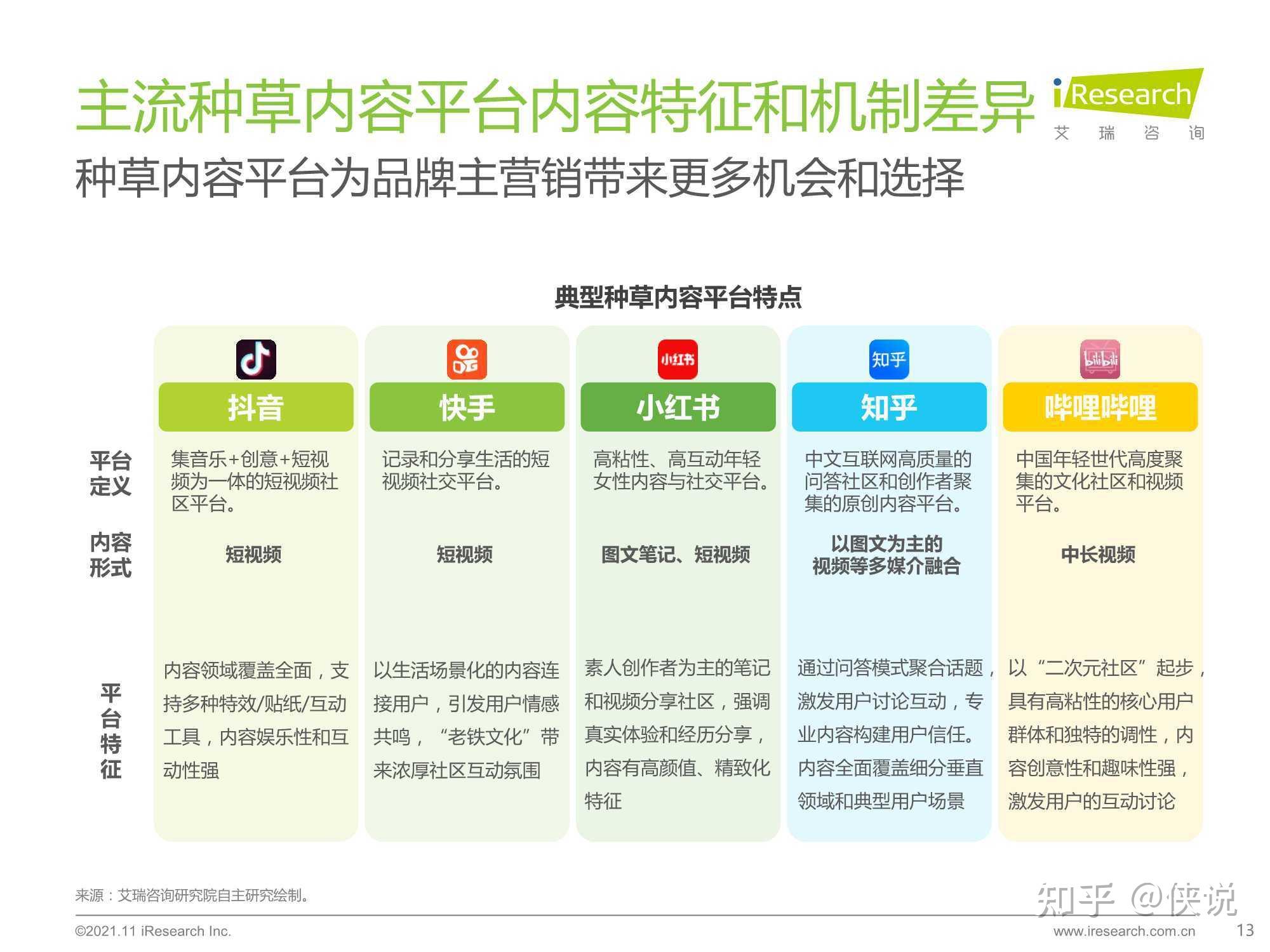 2021年种草内容平台营销价值白皮书