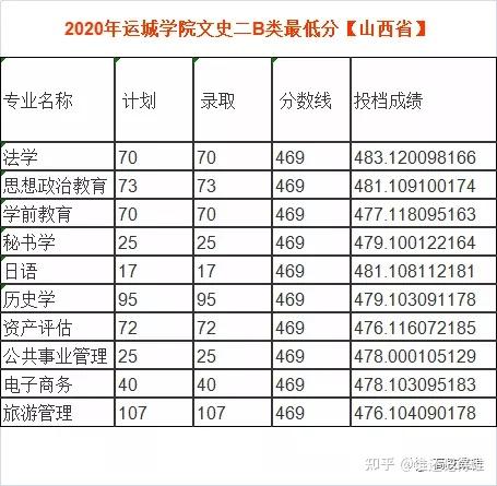 2021届山西文科485可以被运城学院历史专业录取吗.