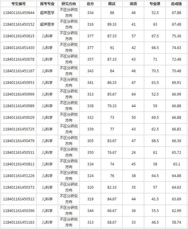 2021年西安医学院考研录取详解附分数线拟录取名单