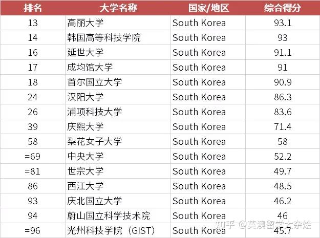 2014亚洲女神排行榜前50名_中国刚和巴西那个国家发达_亚洲发达国家前十名