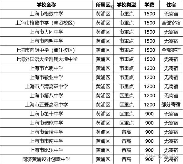 黄浦区共有17所高中,9所市重点,4所区重点,重点学校数量占总学校数量