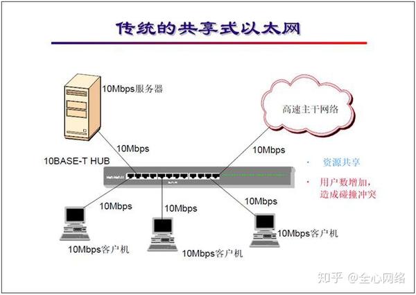 网络工程师培训基础教程七以太网发展及原理