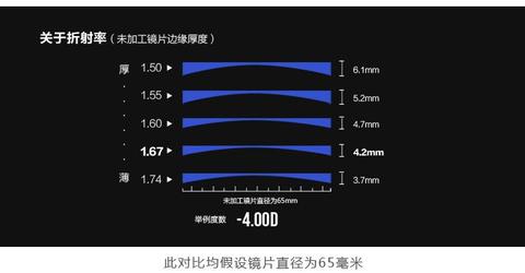 最薄树脂镜片之1.76折射率