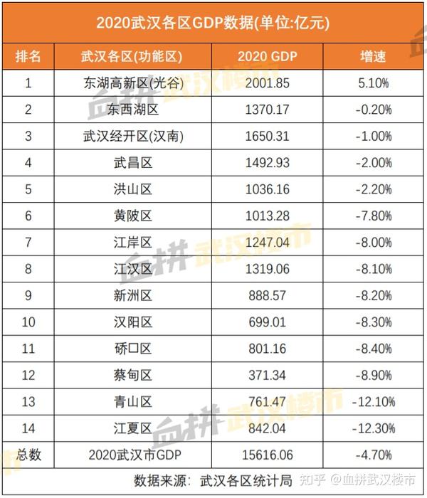 这个区域gdp第二仅次光谷房价14万因内卷被严重低估