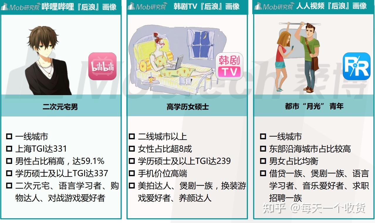 每日复盘z世代核心app人群画像对比2021117