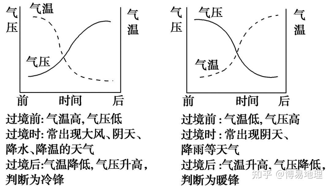 天气系统和气压系统有区别吗具体是哪些呢