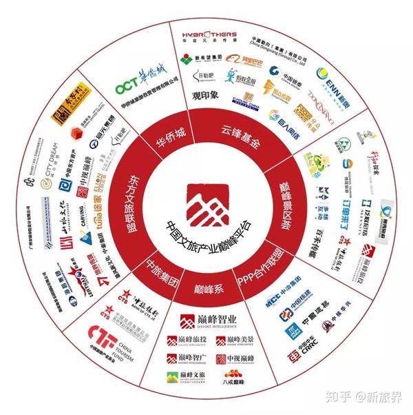 文旅产业巅峰平台",是一个链接行业上游到下游,从顶层设计到落地运营