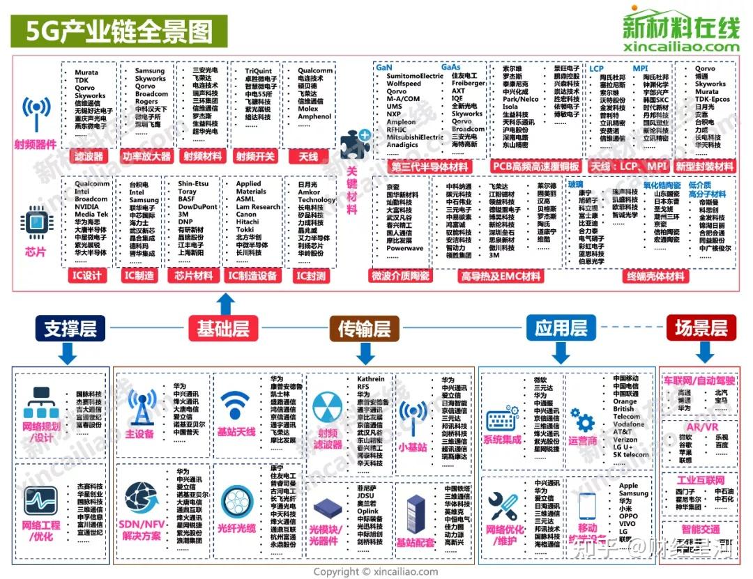 5g半导体新能源汽车等10大产业链全景图