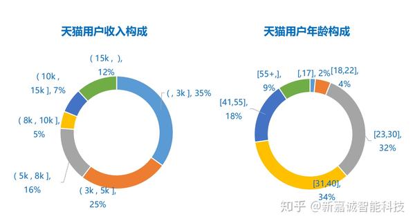 天猫用户人群画像 白领,第三产业, 体态均衡无需试穿