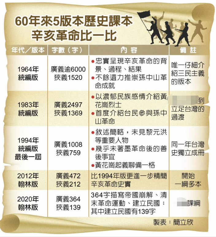 台湾历史课本涉辛亥革命内容字数:6000→364 知乎