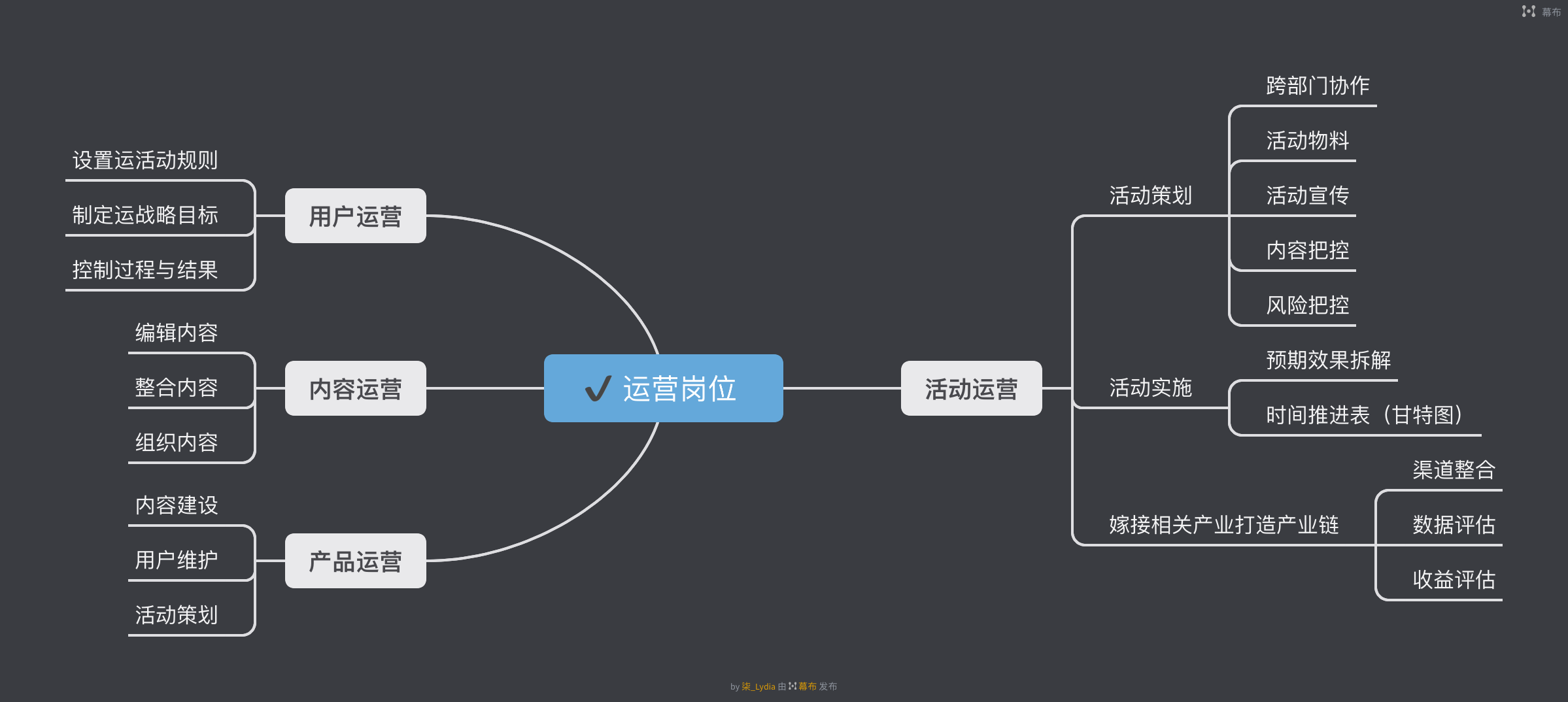 高顿教育第二届线上运营训练营day2收获总结