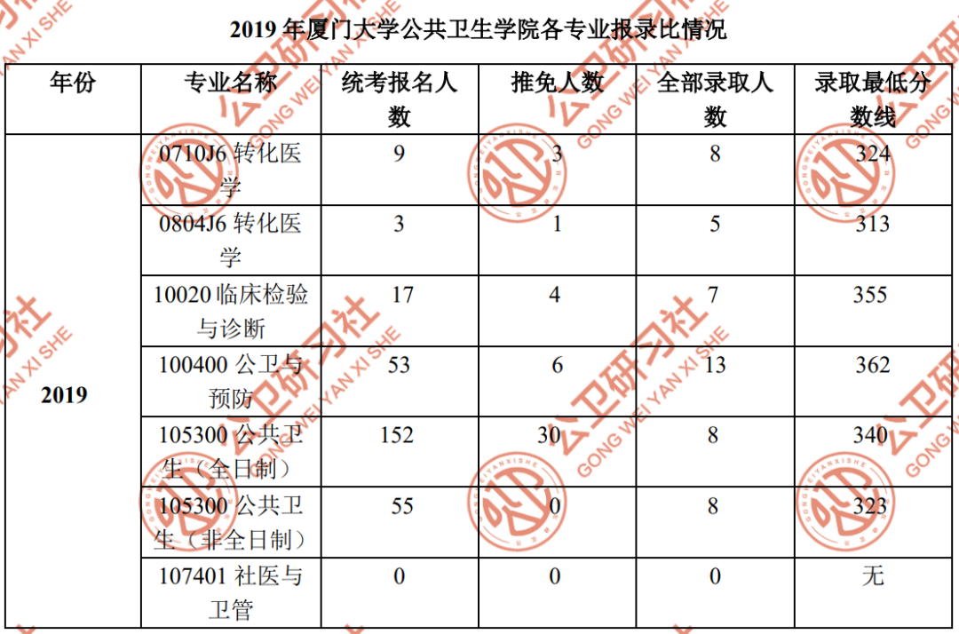 报考答疑2021年厦门大学公共卫生学院基本情况介绍