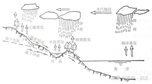 水循环水循环的概念与类型