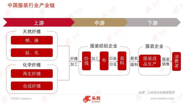 三,中国服装细分市场分析