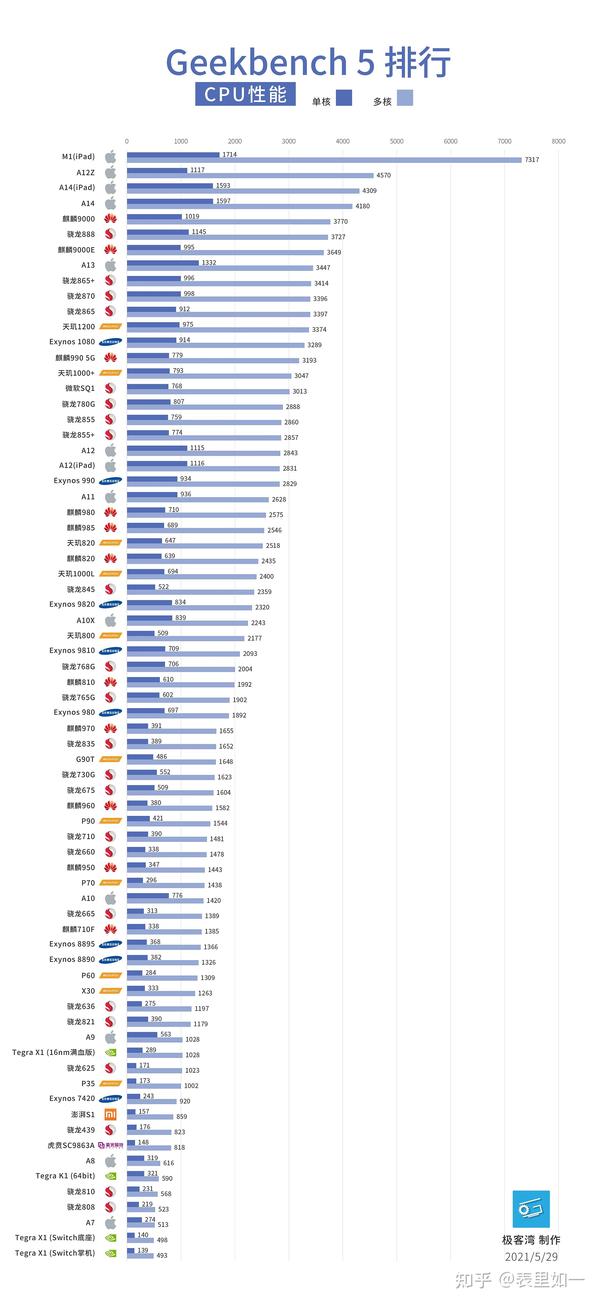手机处理器性能排行榜/天梯图(2021年6月更新)