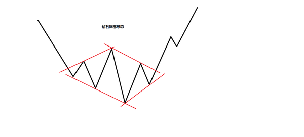 a股市场里的底部形态实例-延伸v底and钻石底