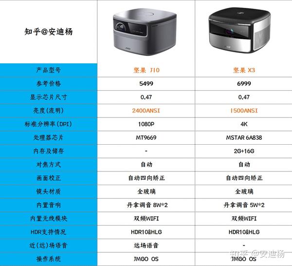 2022年坚果投影仪选购指南含坚果m7坚果p3s推荐