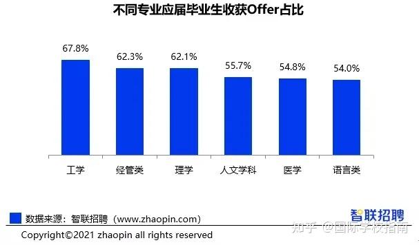 智联《2021大学生就业力报告》