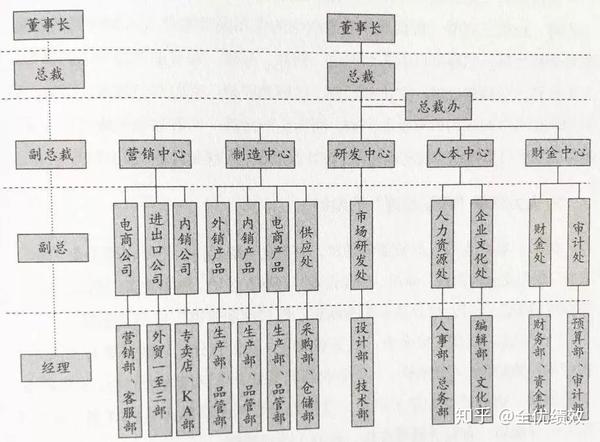 组织规划与"四职管理" 在规划企业组织架构时,要涉及职系,职级,职等
