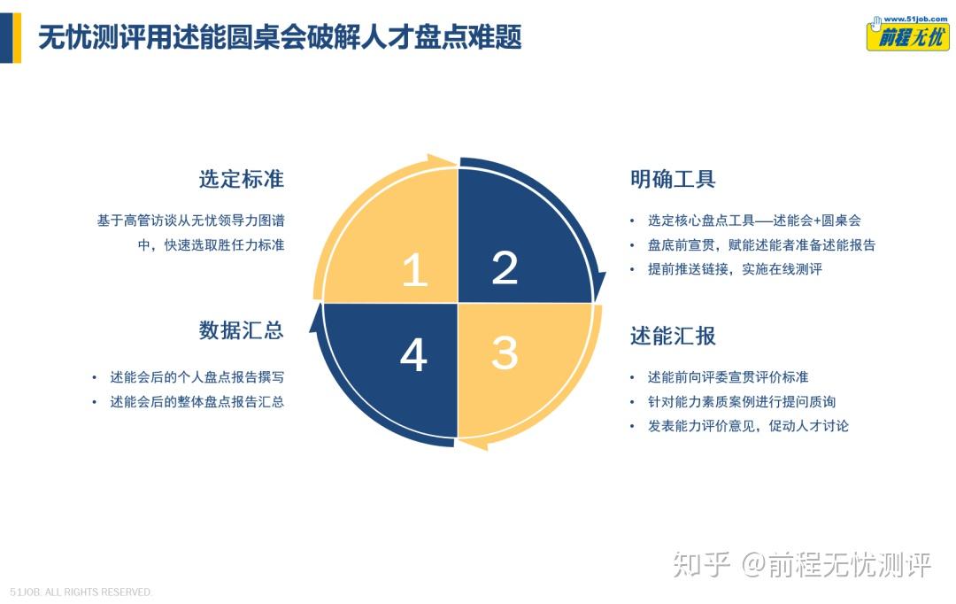 人才盘点其实也能很简单解析盘点述能会