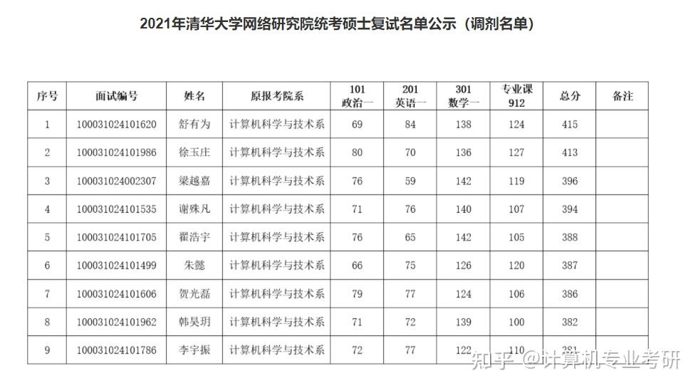 院校信息2021清华大学计算机考研数据汇总