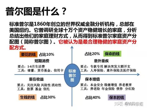 家庭资产标准普尔象限图简称标普图,是除了"草帽图",新人培训接触最多