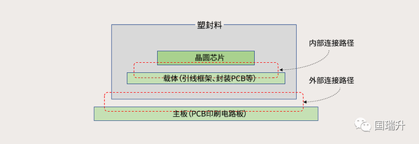 轻薄短小半导体封装的发展历程