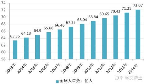 2003-2014年全球人口数量统计图