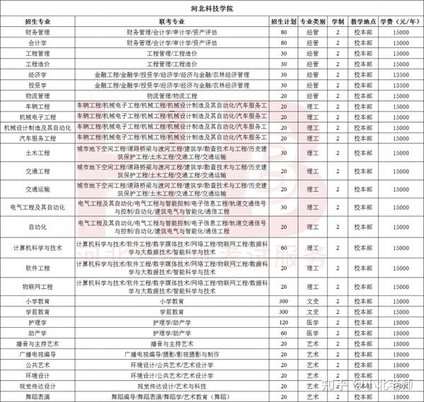 2021年河北专接本民办院校学费一览