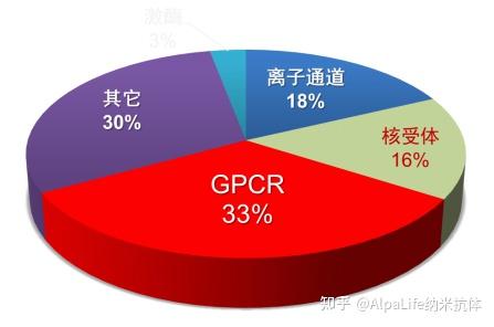 明星药物靶点蛋白GPCR 知乎