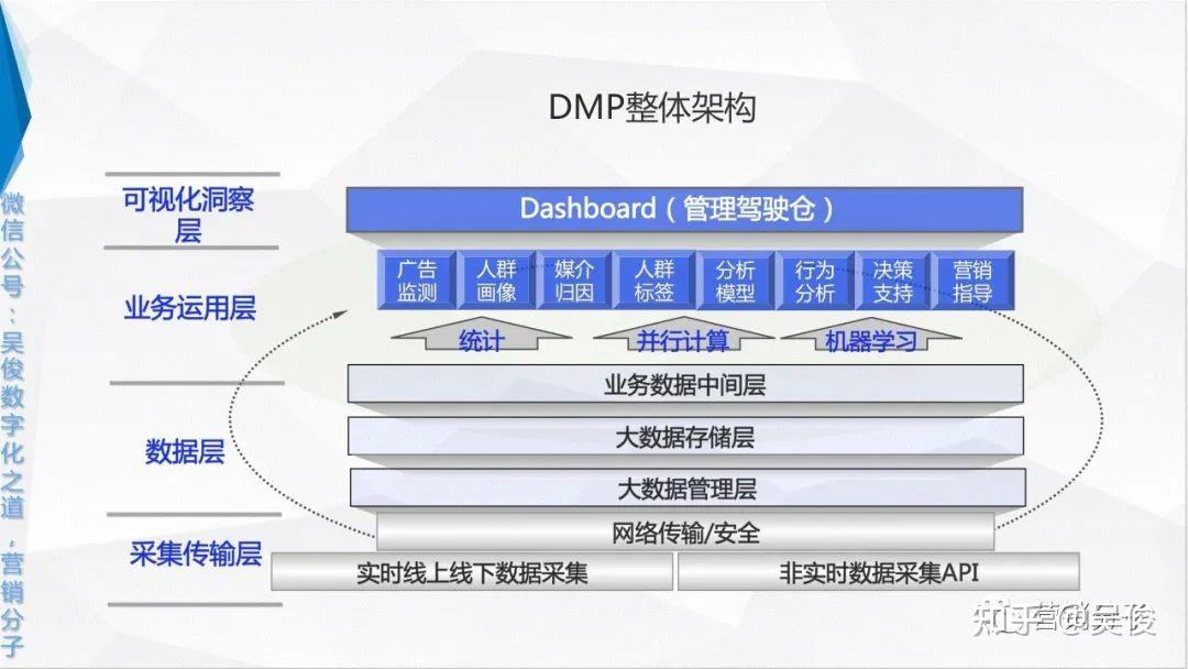 04 dmp整体架构