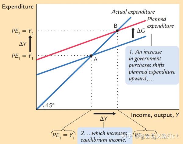 凯恩斯交叉:区分实际支出和计划支出,因为企业会因为销售与预期不