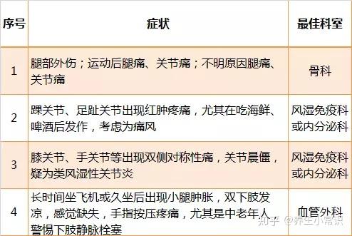 出现脚麻,腿痛等情况,人们容易在骨科,风湿免疫科,血管外科等科室间