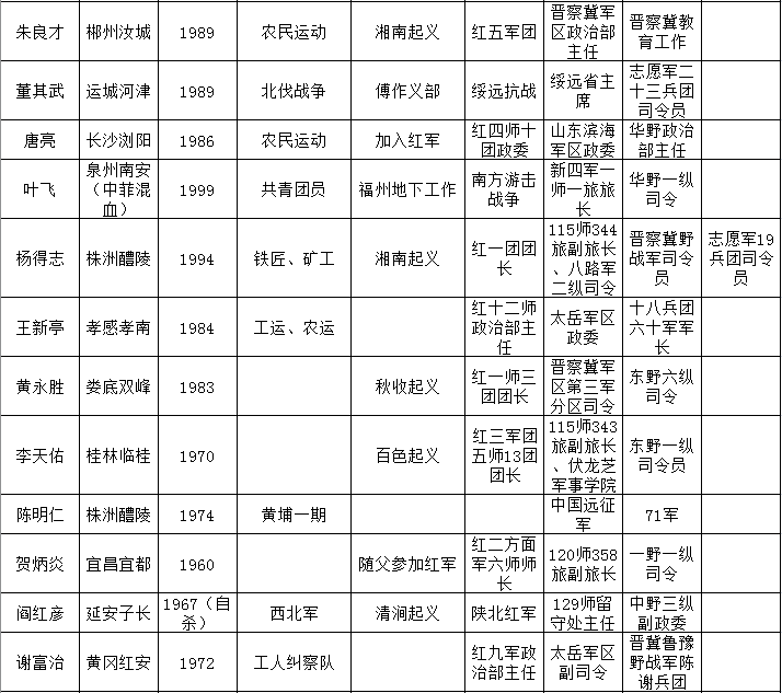 57位开国上将简历一览