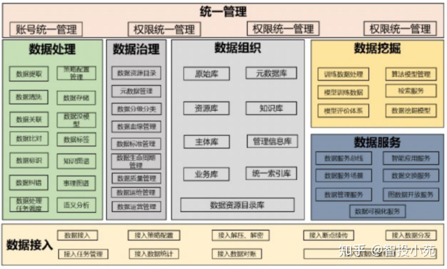 将数据安全和数据标准融入三大体系之中