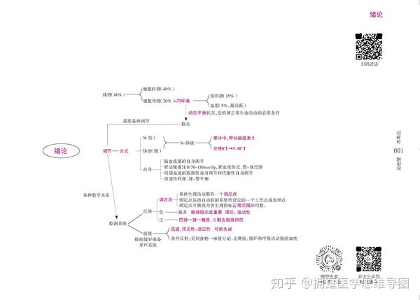 生理学第一章绪论思维导图笔记吴在望版