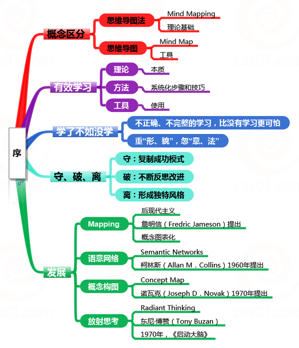 主要章节:序言,思维导图法的缘起与意义,大脑与记忆理论,语义学基础