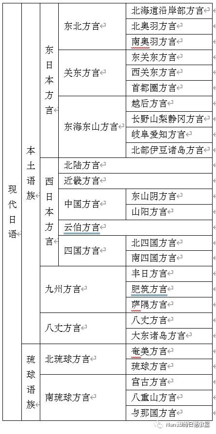 日本语系与方言