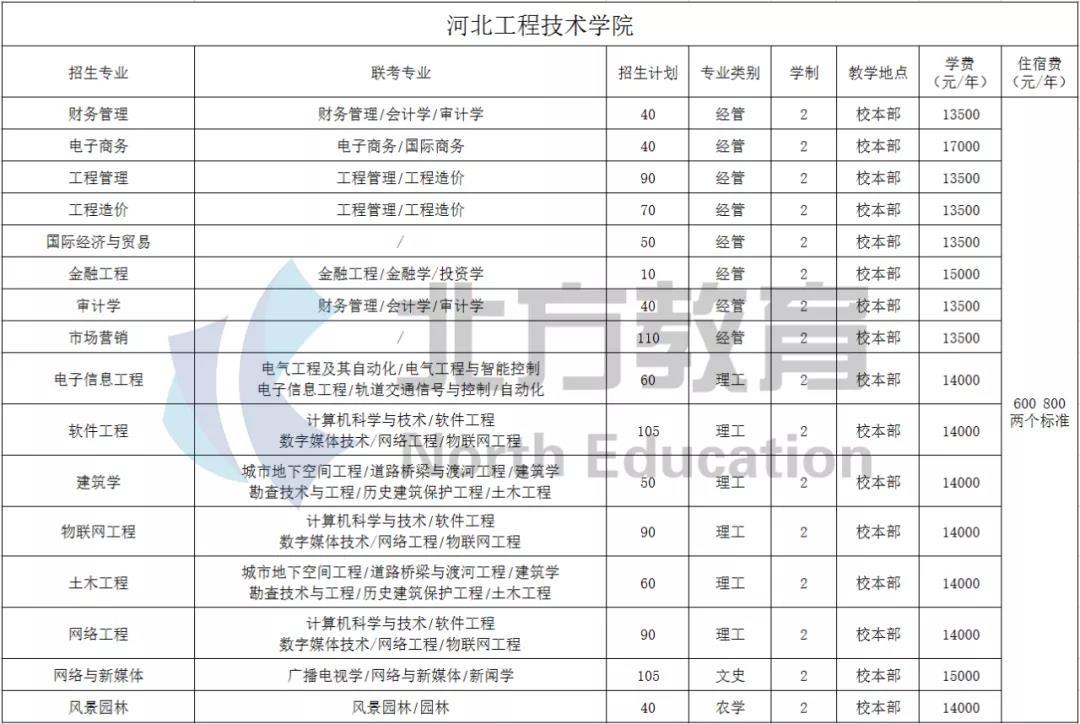 学院河北科技学院河北传媒学院一起来看一下吧具体各专业的学费以及